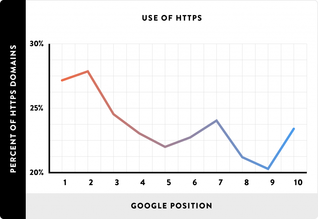 Use of HTTPs and influence on Google position