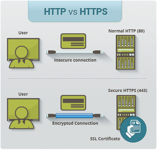 HTTP vs HTTPS comparison